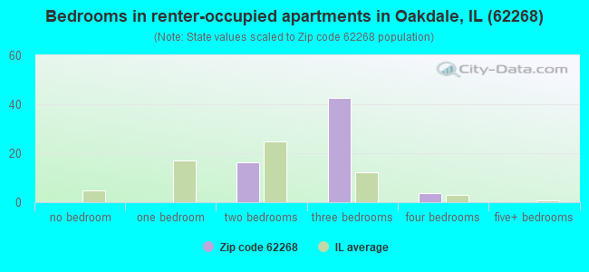 Bedrooms in renter-occupied apartments in Oakdale, IL (62268) 