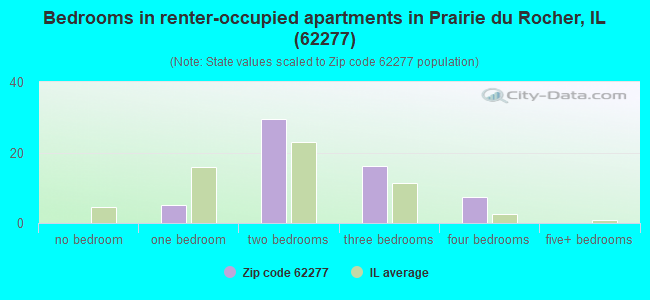 Bedrooms in renter-occupied apartments in Prairie du Rocher, IL (62277) 