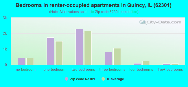 Bedrooms in renter-occupied apartments in Quincy, IL (62301) 