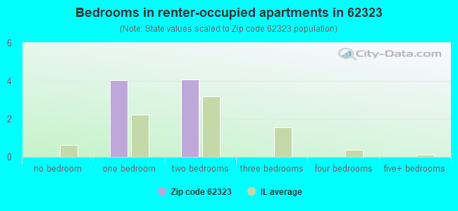 Bedrooms in renter-occupied apartments in 62323 