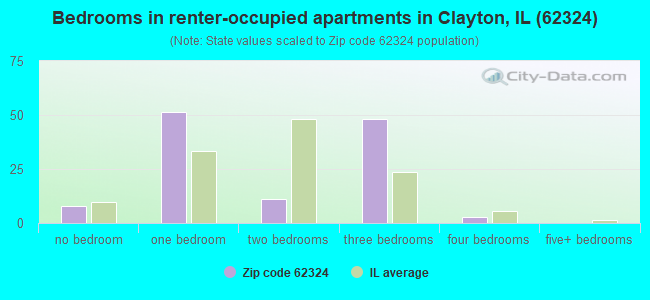 Bedrooms in renter-occupied apartments in Clayton, IL (62324) 