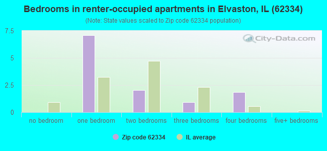 Bedrooms in renter-occupied apartments in Elvaston, IL (62334) 