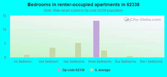 Bedrooms in renter-occupied apartments in 62338 