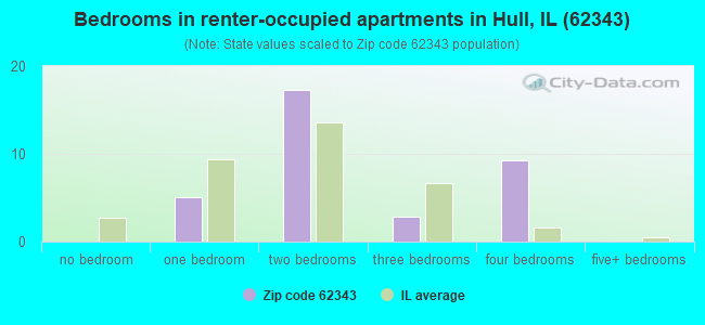Bedrooms in renter-occupied apartments in Hull, IL (62343) 