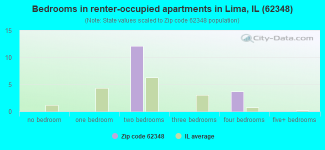 Bedrooms in renter-occupied apartments in Lima, IL (62348) 