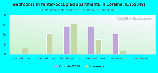 Bedrooms in renter-occupied apartments in Loraine, IL (62349) 