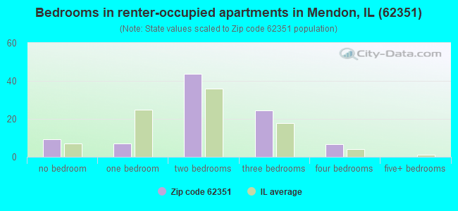 Bedrooms in renter-occupied apartments in Mendon, IL (62351) 