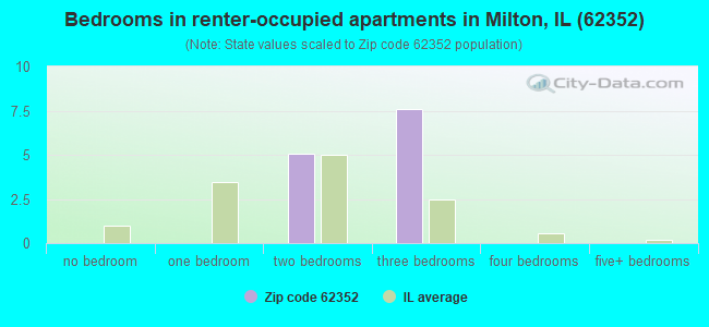 Bedrooms in renter-occupied apartments in Milton, IL (62352) 