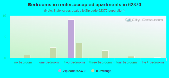 Bedrooms in renter-occupied apartments in 62370 