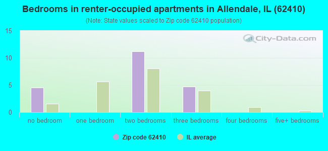 Bedrooms in renter-occupied apartments in Allendale, IL (62410) 