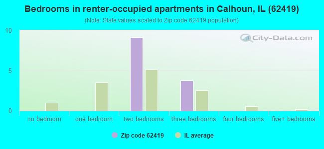 Bedrooms in renter-occupied apartments in Calhoun, IL (62419) 