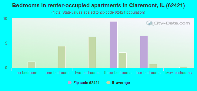 Bedrooms in renter-occupied apartments in Claremont, IL (62421) 