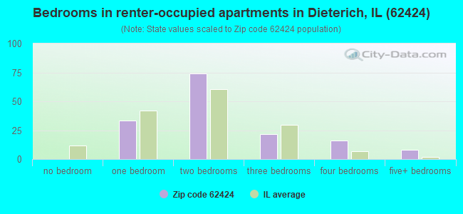 Bedrooms in renter-occupied apartments in Dieterich, IL (62424) 