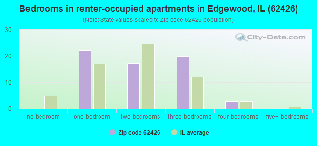 Bedrooms in renter-occupied apartments in Edgewood, IL (62426) 