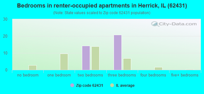 Bedrooms in renter-occupied apartments in Herrick, IL (62431) 