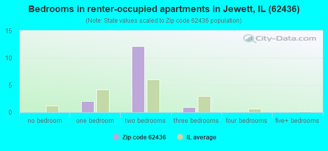 Bedrooms in renter-occupied apartments in Jewett, IL (62436) 