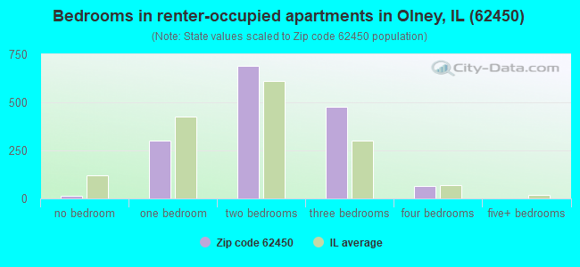 Bedrooms in renter-occupied apartments in Olney, IL (62450) 