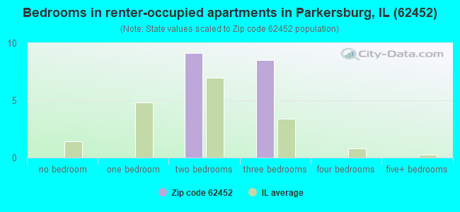 Bedrooms in renter-occupied apartments in Parkersburg, IL (62452) 