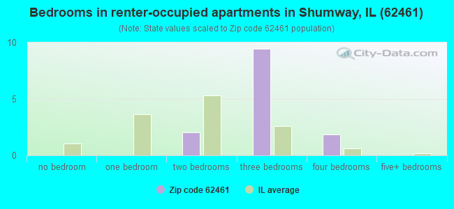 Bedrooms in renter-occupied apartments in Shumway, IL (62461) 