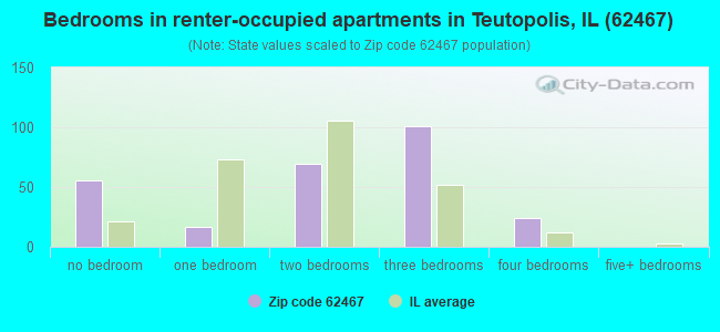 Bedrooms in renter-occupied apartments in Teutopolis, IL (62467) 