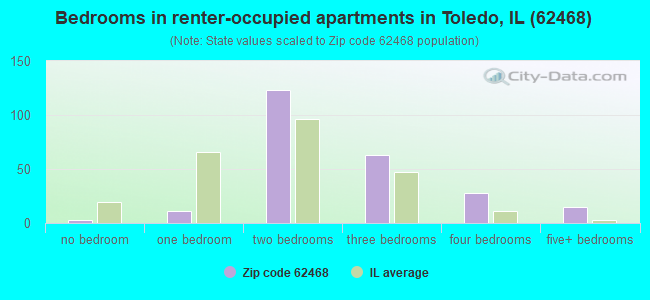 Bedrooms in renter-occupied apartments in Toledo, IL (62468) 