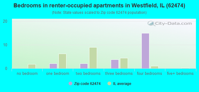 Bedrooms in renter-occupied apartments in Westfield, IL (62474) 