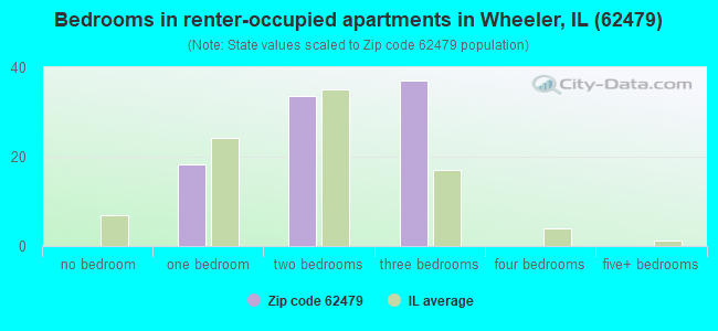 Bedrooms in renter-occupied apartments in Wheeler, IL (62479) 