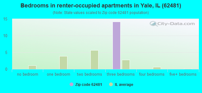 Bedrooms in renter-occupied apartments in Yale, IL (62481) 