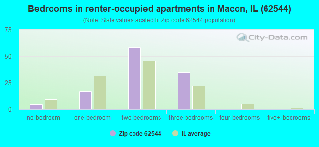 Bedrooms in renter-occupied apartments in Macon, IL (62544) 