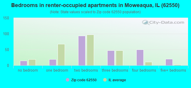 Bedrooms in renter-occupied apartments in Moweaqua, IL (62550) 