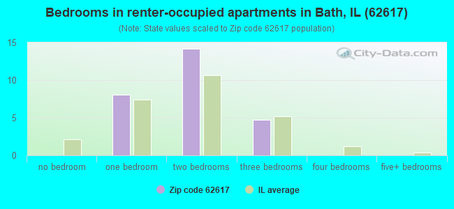 Bedrooms in renter-occupied apartments in Bath, IL (62617) 