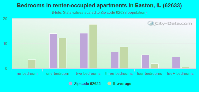Bedrooms in renter-occupied apartments in Easton, IL (62633) 