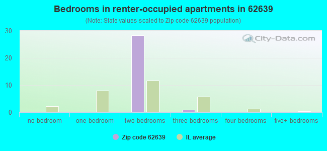 Bedrooms in renter-occupied apartments in 62639 