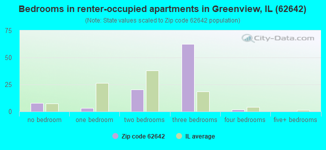 Bedrooms in renter-occupied apartments in Greenview, IL (62642) 