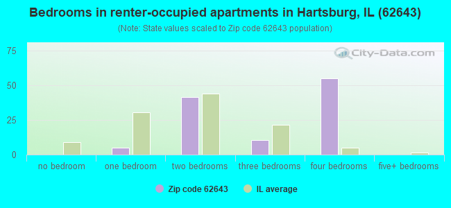 Bedrooms in renter-occupied apartments in Hartsburg, IL (62643) 