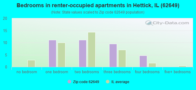 Bedrooms in renter-occupied apartments in Hettick, IL (62649) 