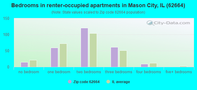 Bedrooms in renter-occupied apartments in Mason City, IL (62664) 