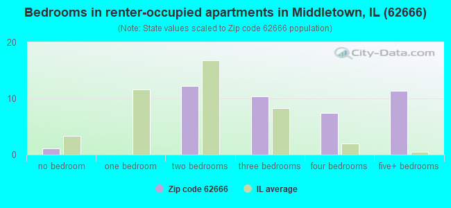 Bedrooms in renter-occupied apartments in Middletown, IL (62666) 