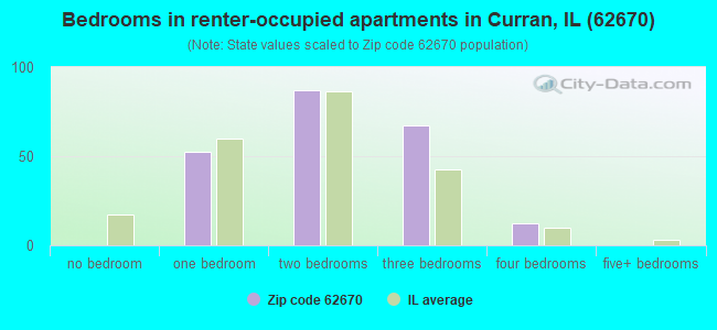 Bedrooms in renter-occupied apartments in Curran, IL (62670) 