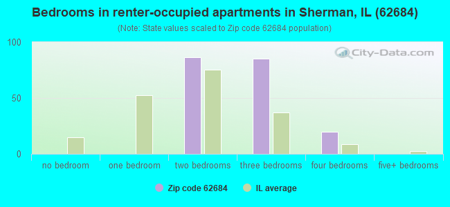 Bedrooms in renter-occupied apartments in Sherman, IL (62684) 
