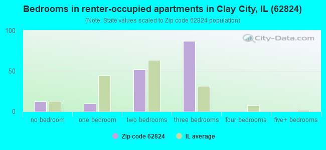 Bedrooms in renter-occupied apartments in Clay City, IL (62824) 
