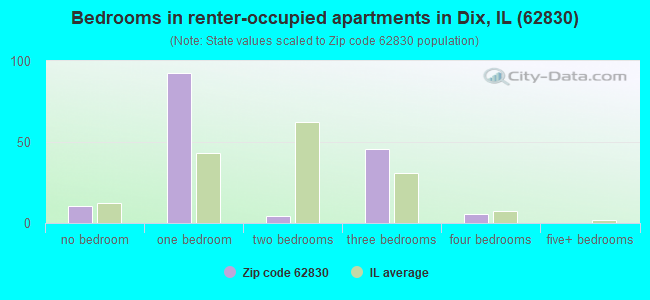 Bedrooms in renter-occupied apartments in Dix, IL (62830) 