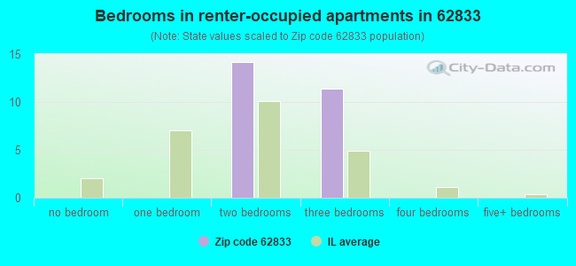 Bedrooms in renter-occupied apartments in 62833 