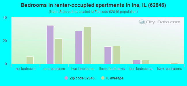 Bedrooms in renter-occupied apartments in Ina, IL (62846) 