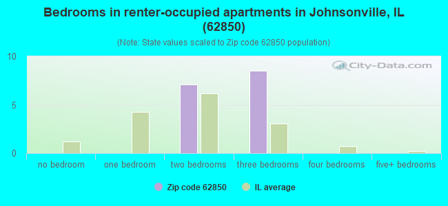 Bedrooms in renter-occupied apartments in Johnsonville, IL (62850) 