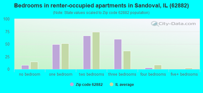 Bedrooms in renter-occupied apartments in Sandoval, IL (62882) 