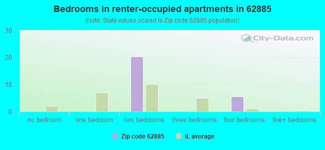 Bedrooms in renter-occupied apartments in 62885 