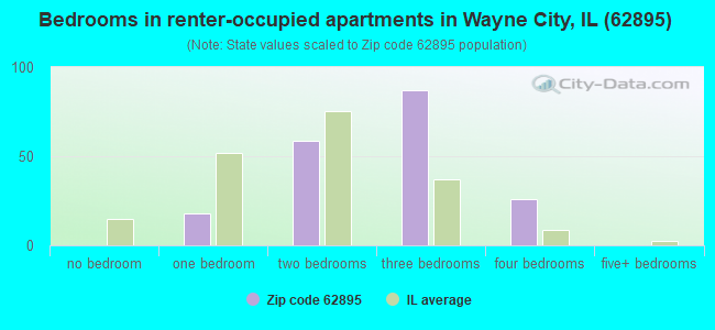 Bedrooms in renter-occupied apartments in Wayne City, IL (62895) 