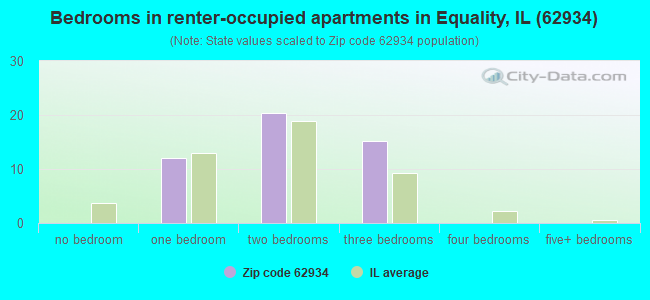 Bedrooms in renter-occupied apartments in Equality, IL (62934) 