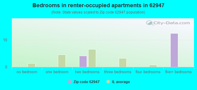 Bedrooms in renter-occupied apartments in 62947 